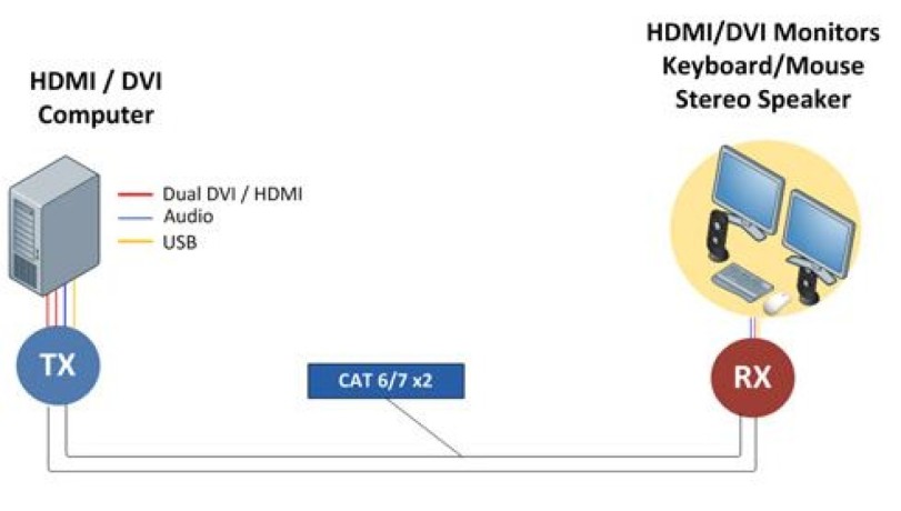 reduce-space-cabling-and-expenses-with-effortless-setup-using-dual-head-kvm-extender-big-0