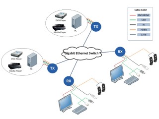 Save space and expenses for data centers using our remote KVM Extender over IP